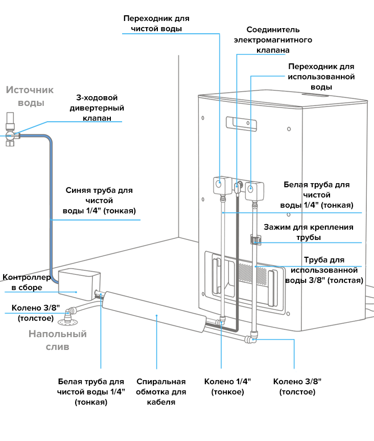 Dreame L20 Ultra Water Kit