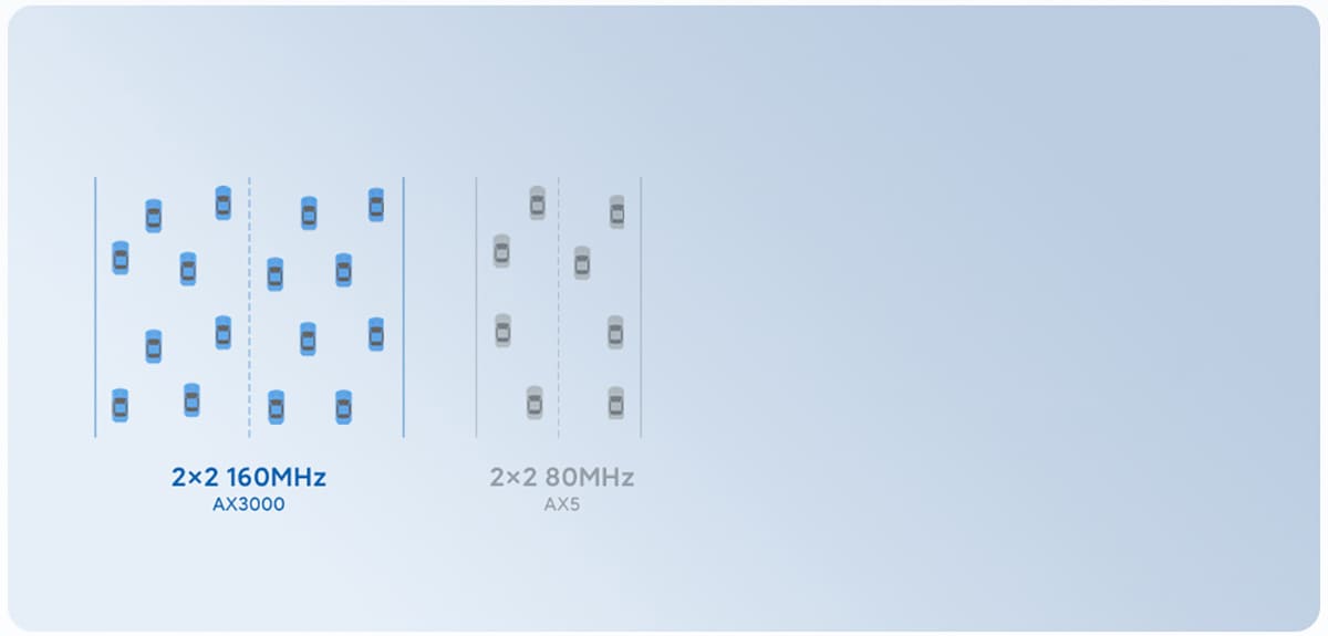 Xiaomi Redmi Router AX3000